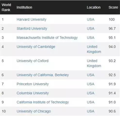 最新世界大学排名：清华北大一年下跌几十名，引人深思~