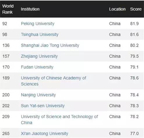 最新世界大学排名：清华北大一年下跌几十名，引人深思~