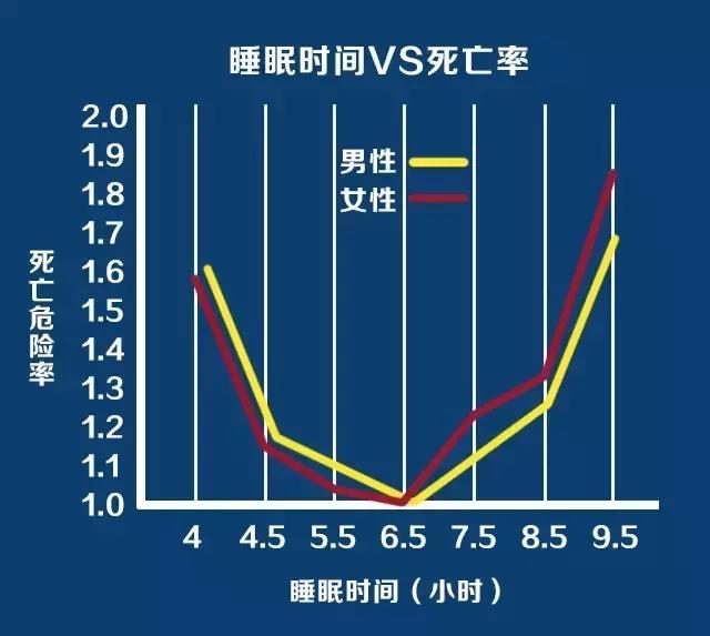 晚上睡多久决定你生什么病、活多久！最好的睡眠时长是……