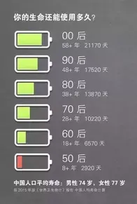 这一张图，让百万人看到落泪……你生命的电量还剩多少？