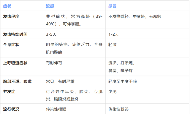 流感和感冒傻傻分不清？这张自查表让你一目了然~