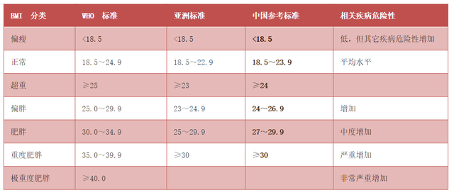 体重与死亡的关系被发现了，原来这样的体重最长寿！