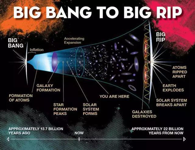 宇宙的5种可能结局：4种毁灭不复存在，唯有1种涅槃重生