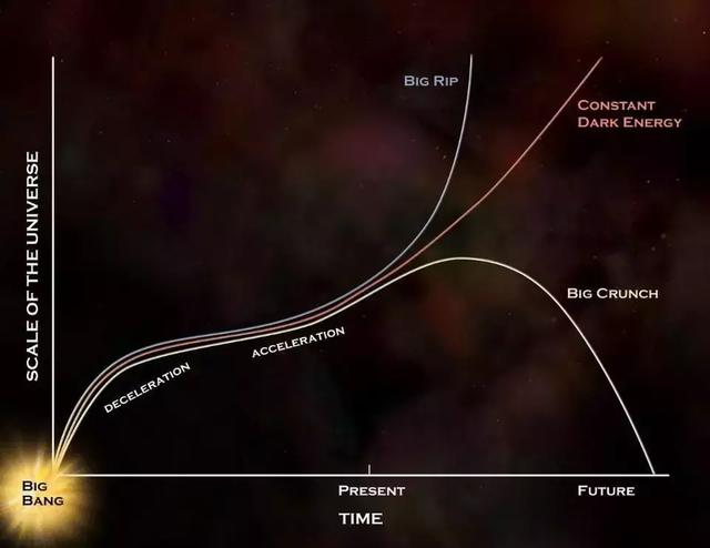 宇宙的5种可能结局：4种毁灭不复存在，唯有1种涅槃重生