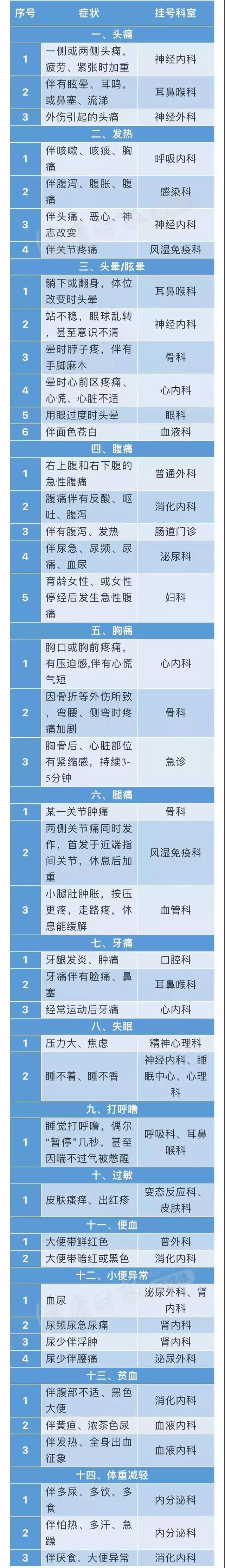 排队7小时，看病1分钟？七条看病指南快收好