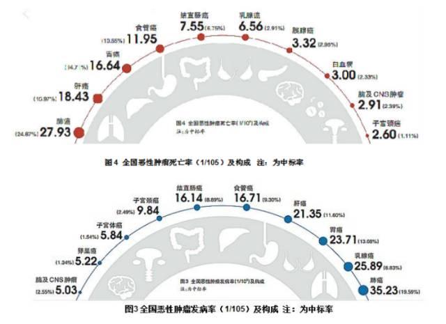 每个人患癌概率都是22%，但10个坏习惯让你患癌率大增！