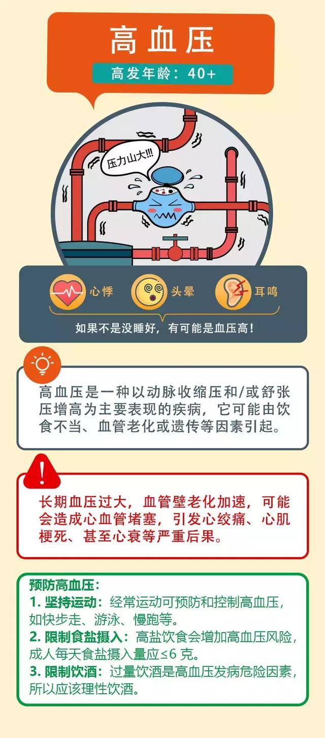 一图读懂 各类心血管疾病