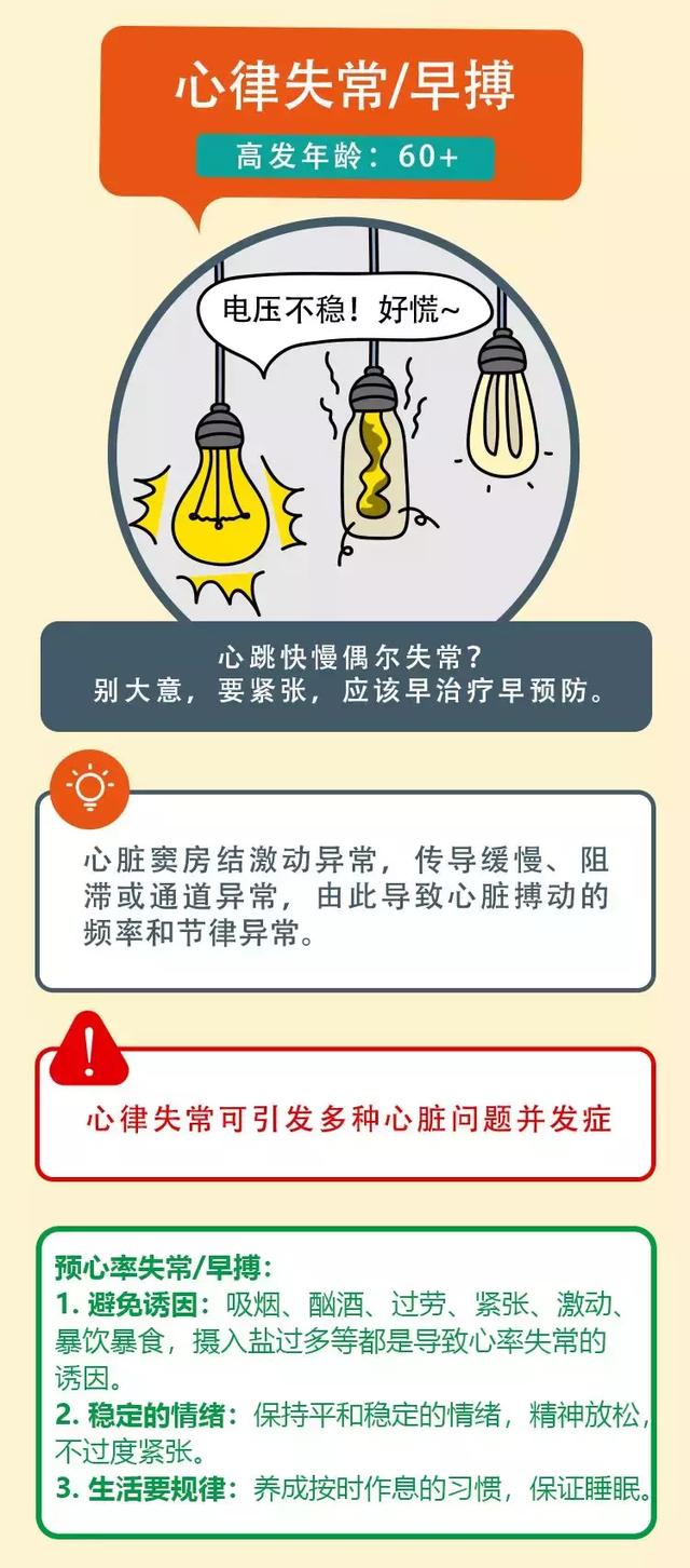 一图读懂 各类心血管疾病