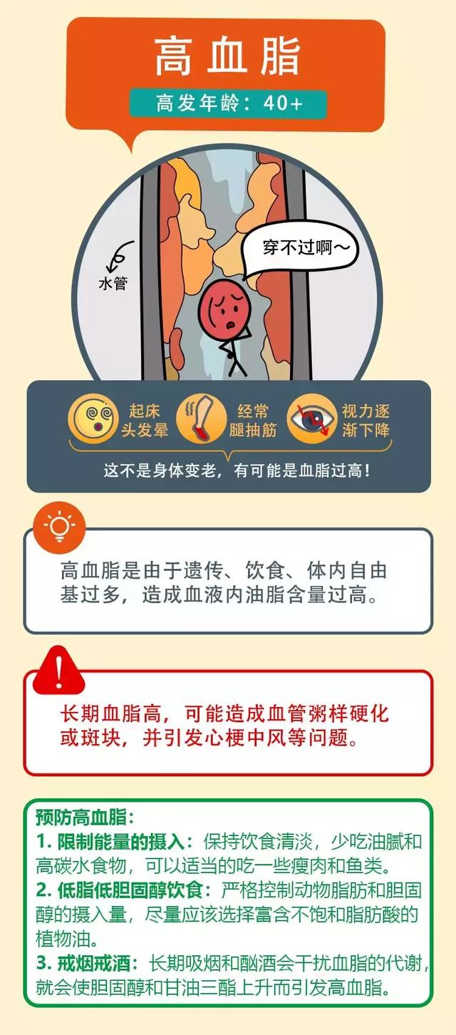 一图读懂 各类心血管疾病