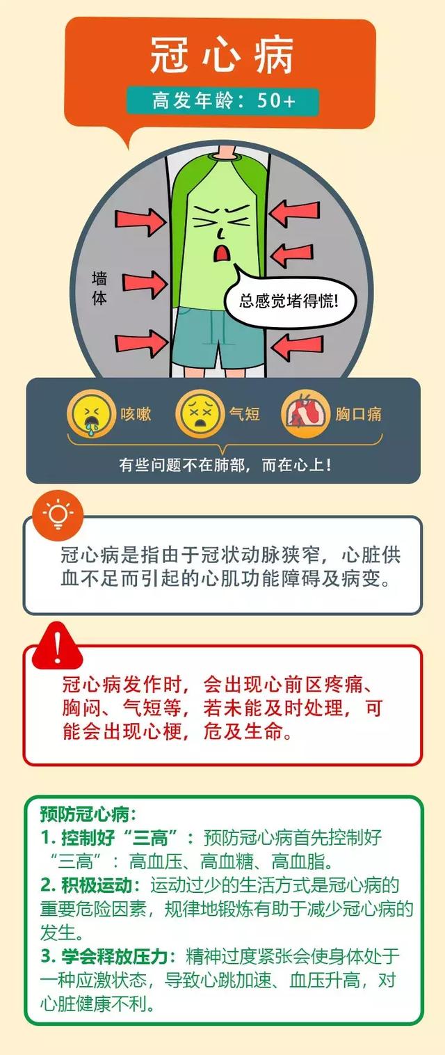 一图读懂 各类心血管疾病