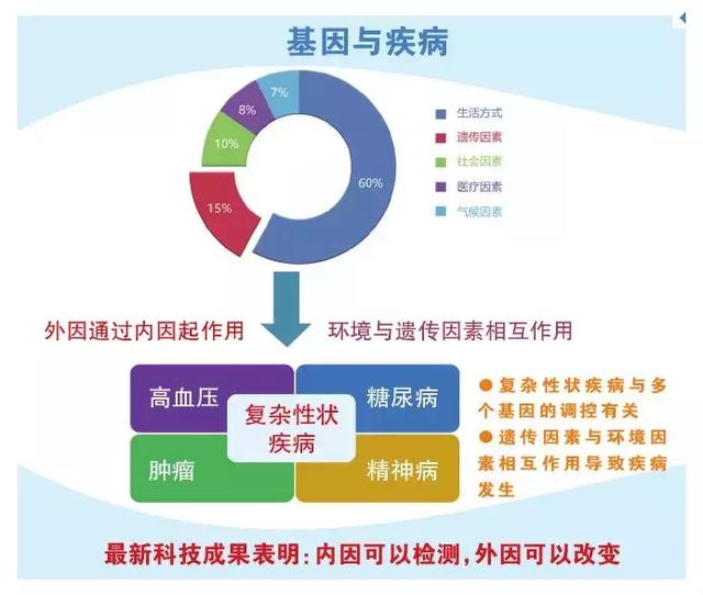 国外权威调查：560种疾病，哪些会遗传，结论出来了~