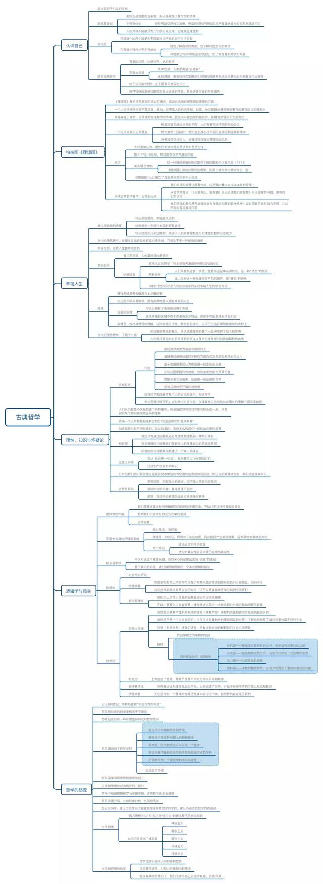 《牛津通识读本之古典哲学的趣味》思维导图