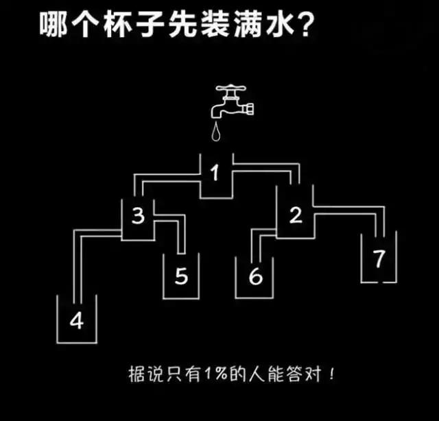 人人都在看这道烧脑题！哪个先装满水？据说只有1%的人能答对