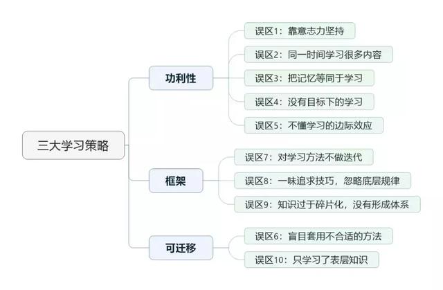 身处职场，千万要避开这10个学习误区