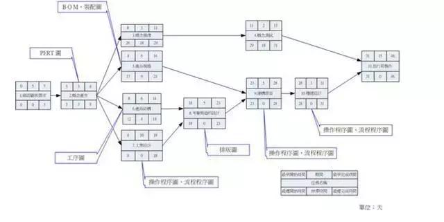 项目管理高手常用的10张图表推荐