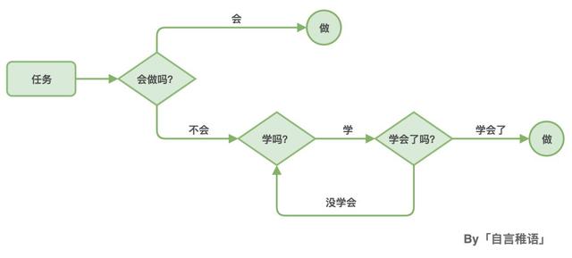 大多数人的平庸，来自于极差的执行力