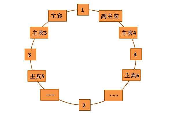 中国餐桌礼仪大全！（收藏版）