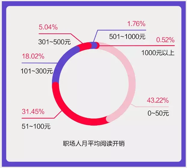 全国职场人阅读报告：越厉害的人，读书越贪婪