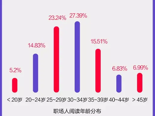 全国职场人阅读报告：越厉害的人，读书越贪婪