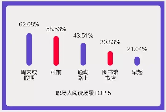 全国职场人阅读报告：越厉害的人，读书越贪婪