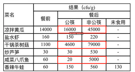 这个实验告诉你：为什么中国应该实行分餐制