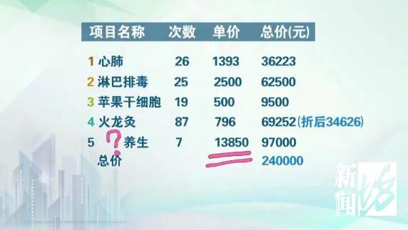 七旬丈夫为“美容”花掉576万！妻子崩溃：人搞成了这副样子