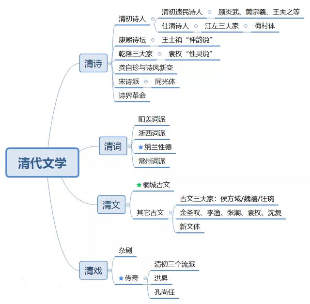 古代文学重点思维导图（收藏）