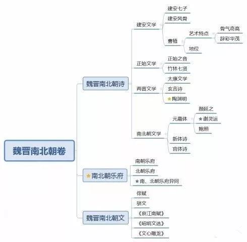 古代文学重点思维导图（收藏）