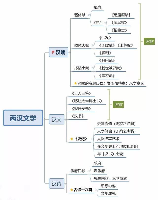 古代文学重点思维导图（收藏）