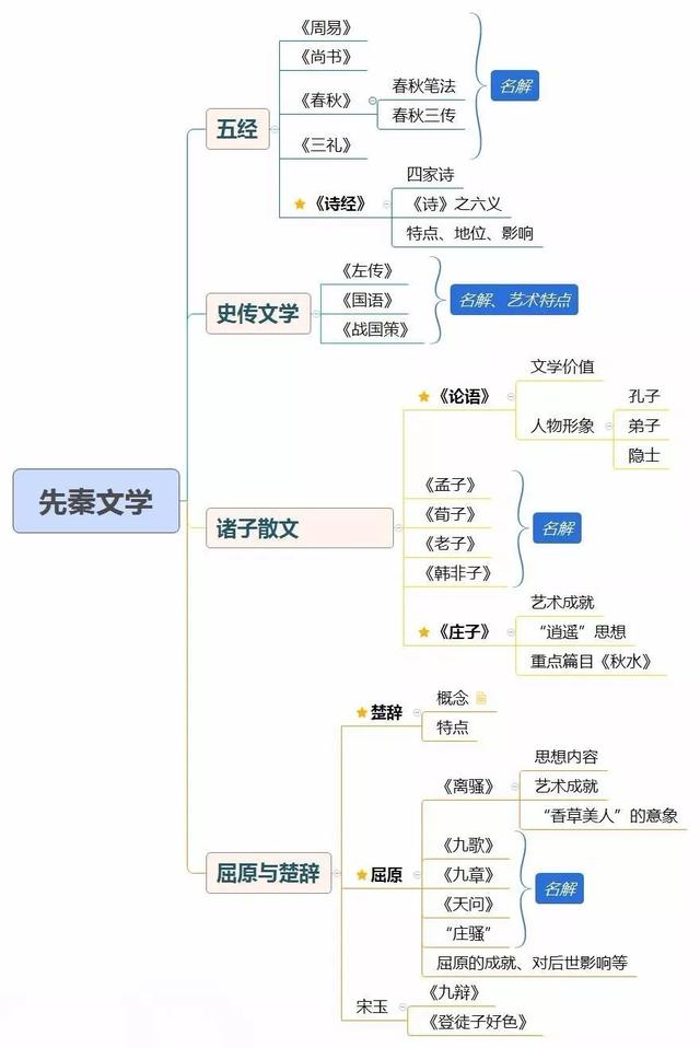 古代文学重点思维导图（收藏）