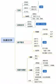 古代文学重点思维导图（收藏）