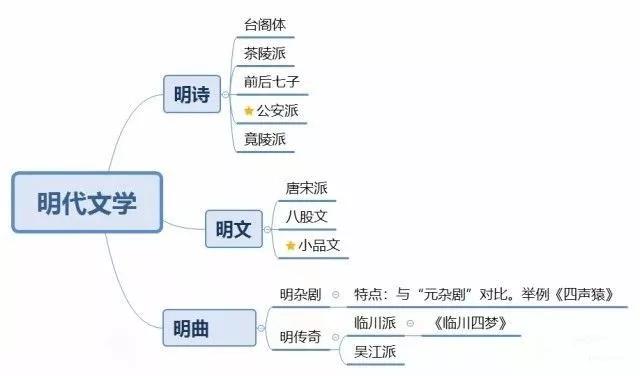 古代文学重点思维导图（收藏）