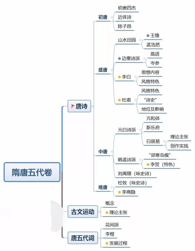 古代文学重点思维导图（收藏）