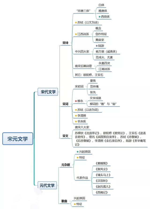 古代文学重点思维导图（收藏）