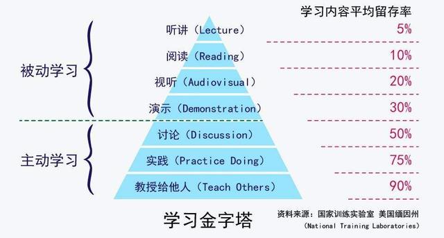 卓有建树的人都是学习高手！这两张图建议永久收藏