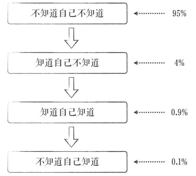 傅盛：所谓成长就是认知升级