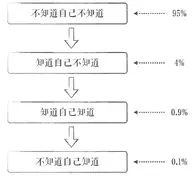 傅盛：所谓成长就是认知升级