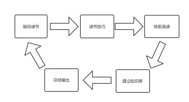 方法论怎样高效阅读？