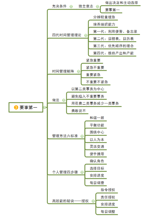 高效能人士的七个习惯（思维导图版）