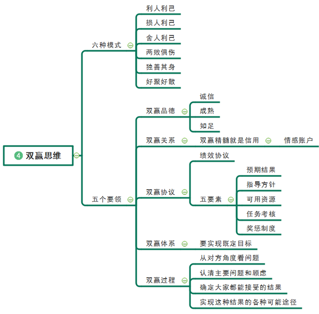 高效能人士的七个习惯（思维导图版）