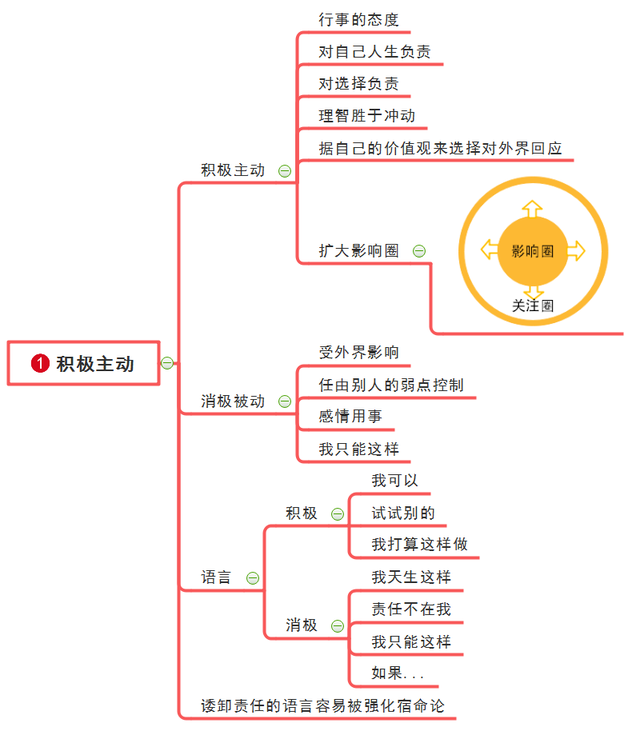 高效能人士的七个习惯（思维导图版）