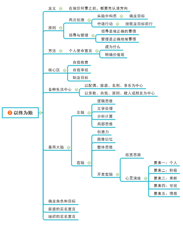 高效能人士的七个习惯（思维导图版）