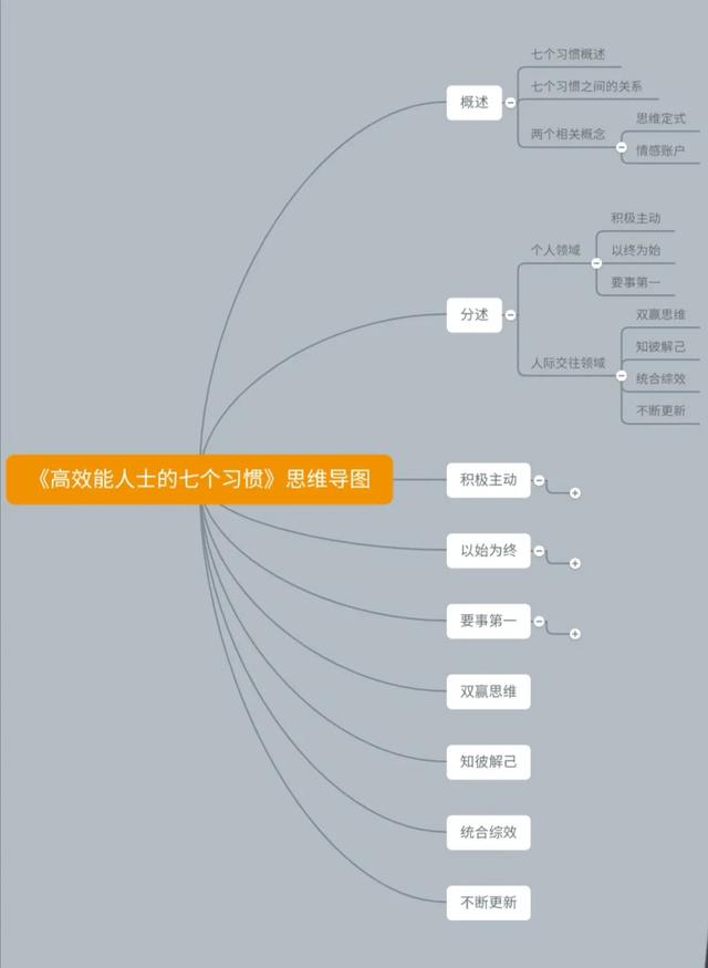 高效能人士的七个习惯（思维导图版）