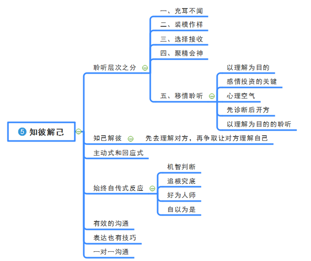 高效能人士的七个习惯（思维导图版）