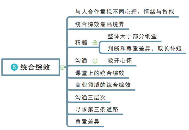 高效能人士的七个习惯（思维导图版）