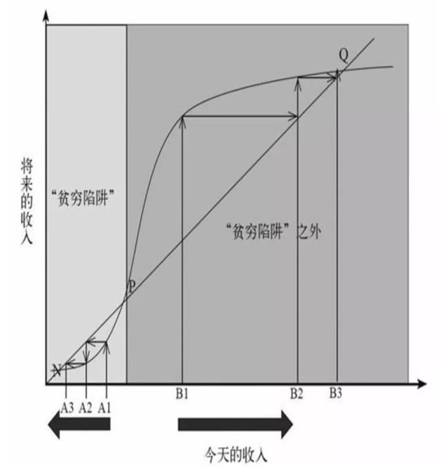 贫穷的本质不是懒惰(深度好文）