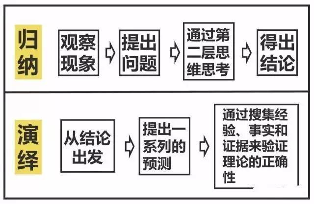 那些一眼看透本质的人，逻辑都是这样练就的！（深度好文）