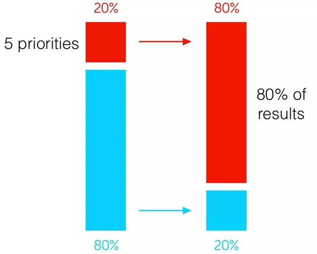巴菲特的思考方式：专注20%的要事，避免80%的琐事