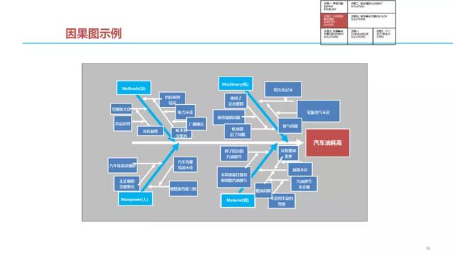 问题结构化解决七步法（收藏）