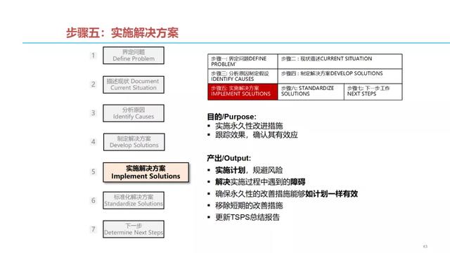 问题结构化解决七步法（收藏）